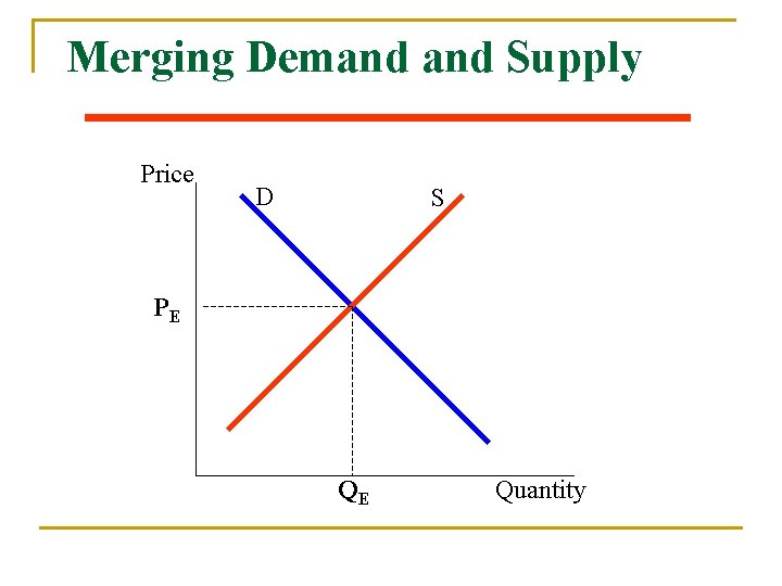 Merging Demand Supply Price D S PE QE Quantity 