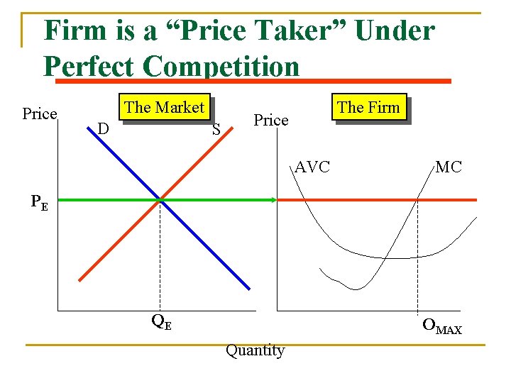Firm is a “Price Taker” Under Perfect Competition Price The Market D S The