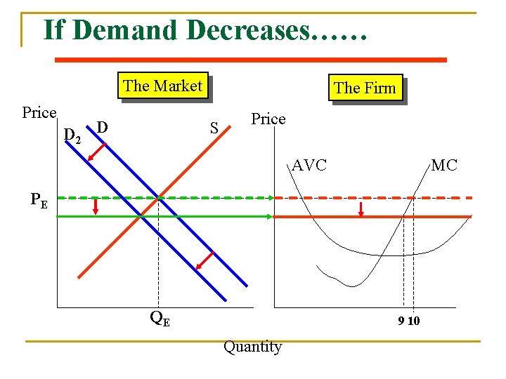 If Demand Decreases…… The Market Price D 2 D The Firm S Price AVC