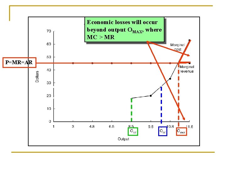 Economic losses will occur beyond output OMAX, where MC > MR P=MR=AR 