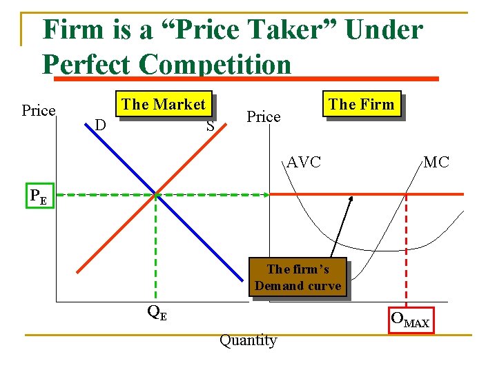Firm is a “Price Taker” Under Perfect Competition Price The Market D S The