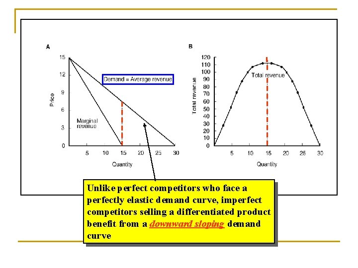 Unlike perfect competitors who face a perfectly elastic demand curve, imperfect competitors selling a