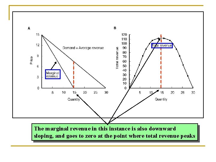 The marginal revenue in this instance is also downward sloping, and goes to zero