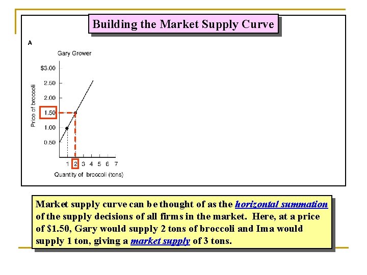 Building the Market Supply Curve Market supply curve can be thought of as the