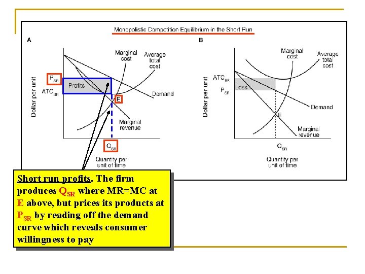 Short run profits. The firm produces QSR where MR=MC at E above, but prices