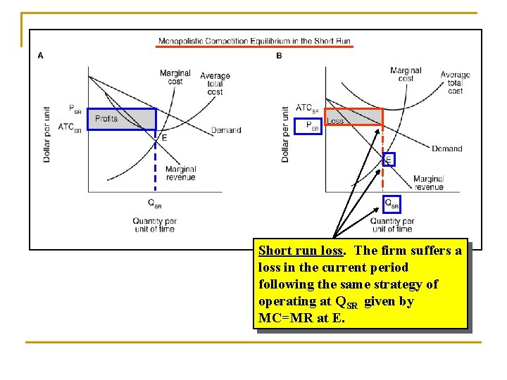 Short run loss. The firm suffers a loss in the current period following the