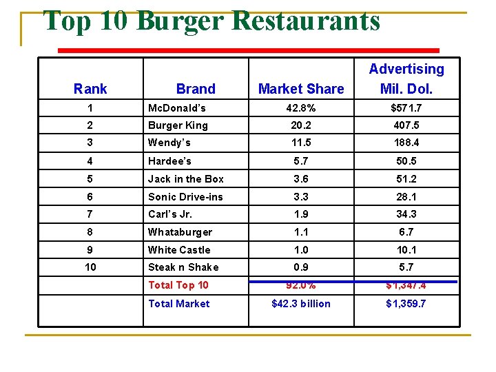 Top 10 Burger Restaurants Rank Brand Market Share Advertising Mil. Dol. 1 Mc. Donald’s