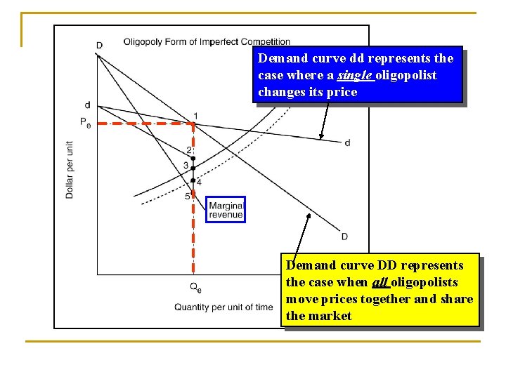 Demand curve dd represents the case where a single oligopolist changes its price Demand