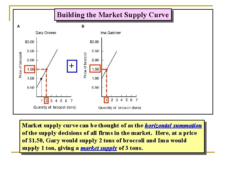 Building the Market Supply Curve + Market supply curve can be thought of as