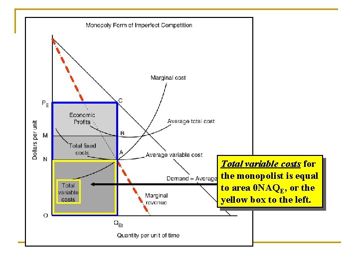 Total variable costs for the monopolist is equal to area 0 NAQE, or the