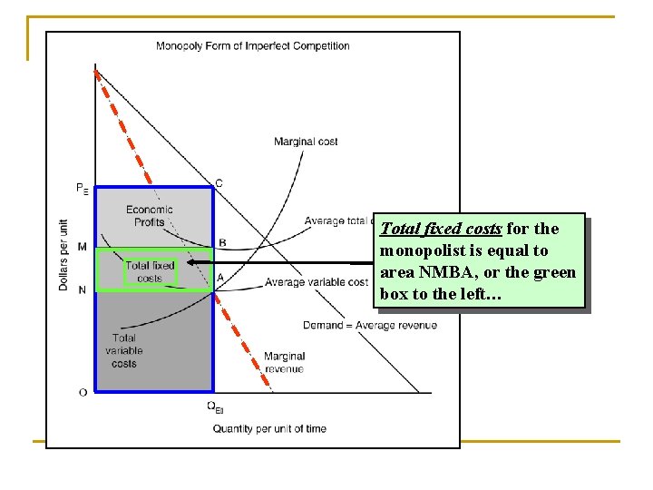 Total fixed costs for the monopolist is equal to area NMBA, or the green