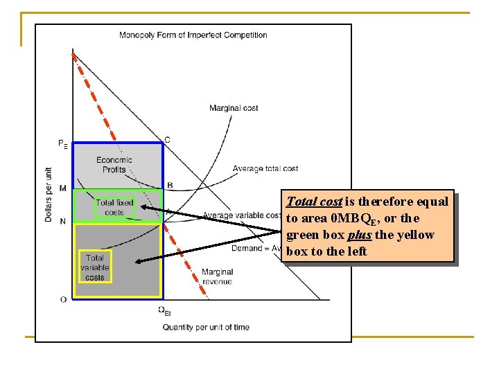 Total cost is therefore equal to area 0 MBQE, or the green box plus