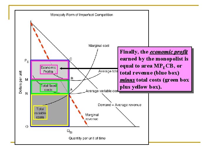 Finally, the economic profit earned by the monopolist is equal to area MPECB, or