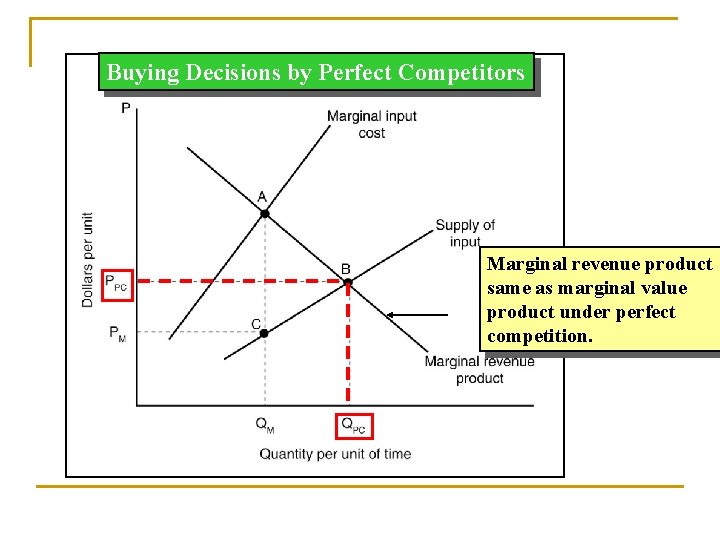 Buying Decisions by Perfect Competitors Marginal revenue product same as marginal value product under