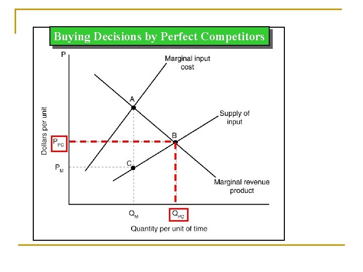 Buying Decisions by Perfect Competitors 