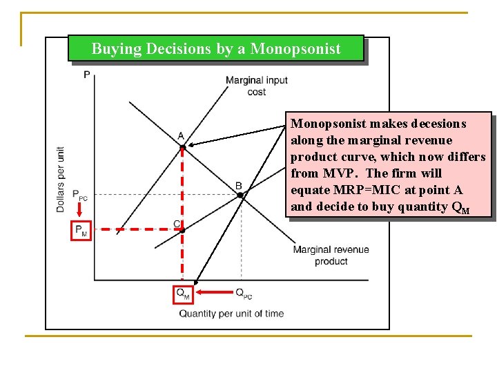 Buying Decisions by a Monopsonist makes decesions along the marginal revenue product curve, which