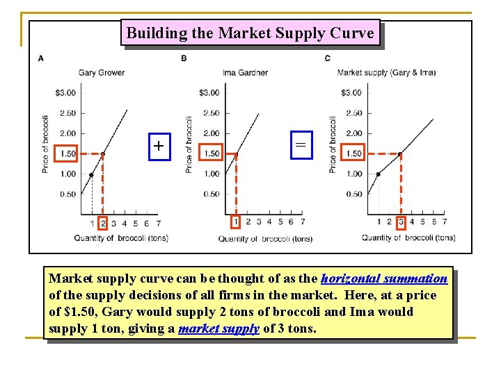 Building the Market Supply Curve + = Market supply curve can be thought of