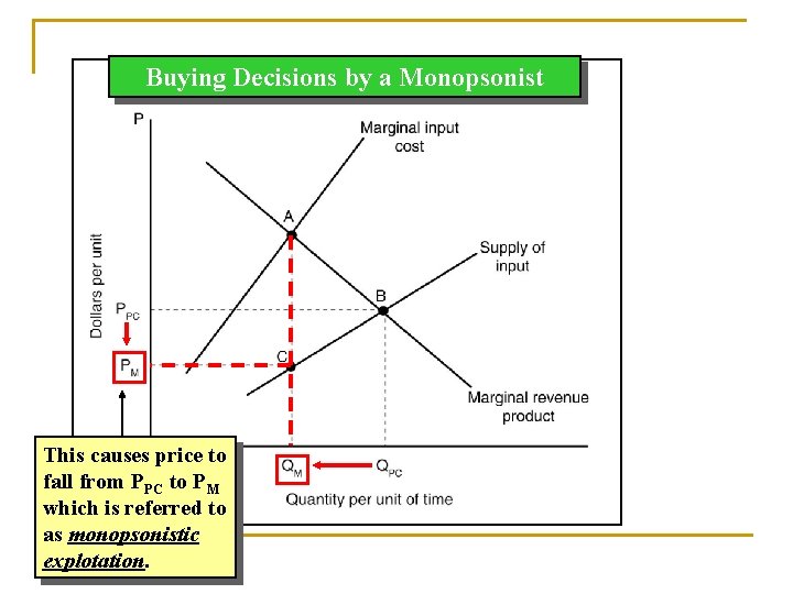 Buying Decisions by a Monopsonist This causes price to fall from PPC to PM