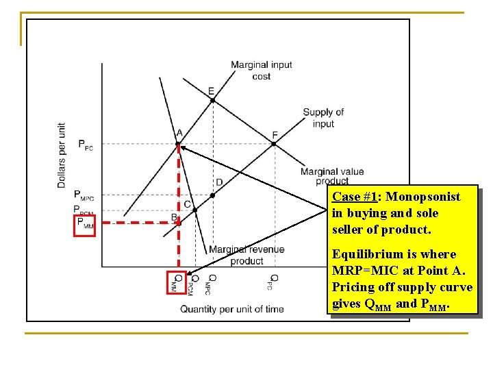 Case #1: Monopsonist in buying and sole seller of product. Equilibrium is where MRP=MIC