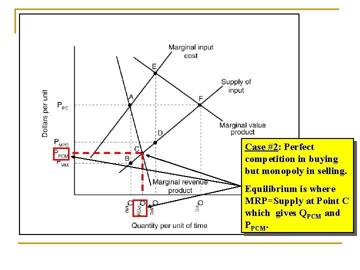 Case #2: Perfect competition in buying but monopoly in selling. Equilibrium is where MRP=Supply