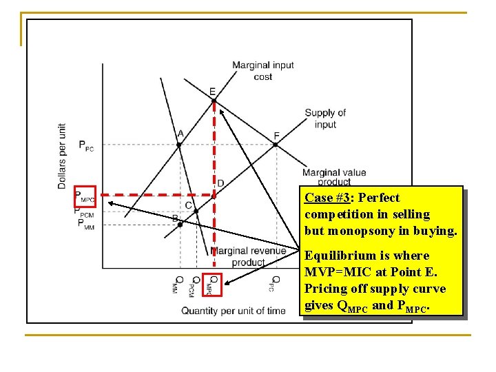Case #3: Perfect competition in selling but monopsony in buying. Equilibrium is where MVP=MIC