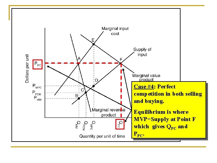 Case #4: Perfect competition in both selling and buying. Equilibrium is where MVP=Supply at