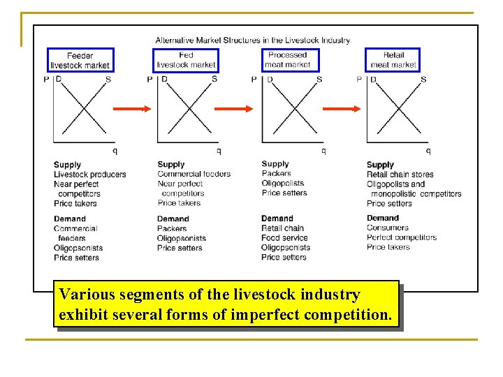 Various segments of the livestock industry exhibit several forms of imperfect competition. 