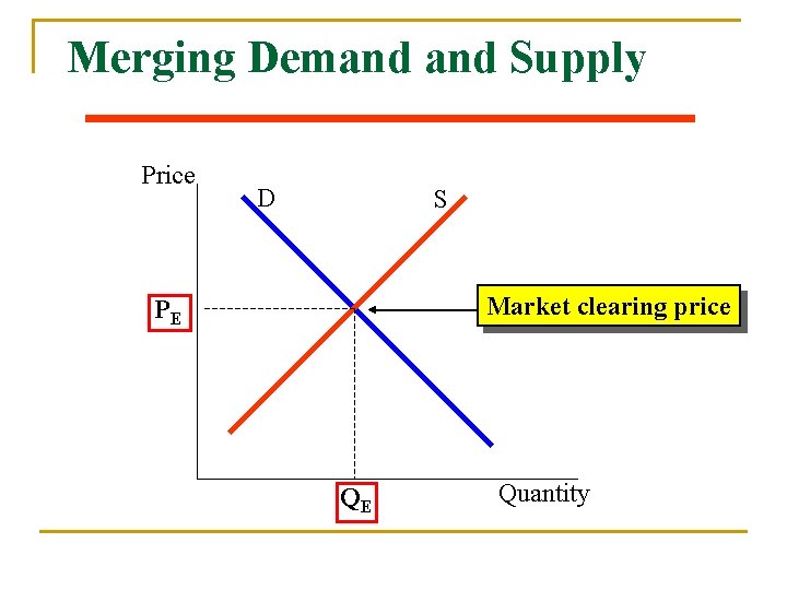 Merging Demand Supply Price D S Market clearing price PE QE Quantity 