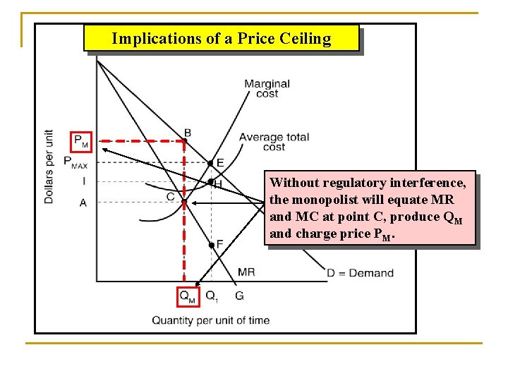 Implications of a Price Ceiling Without regulatory interference, the monopolist will equate MR and