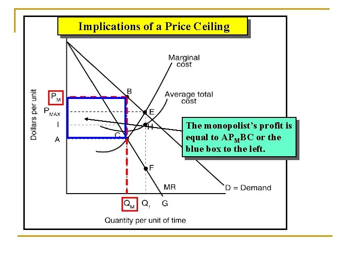 Implications of a Price Ceiling The monopolist’s profit is equal to APMBC or the