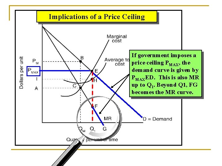 Implications of a Price Ceiling If government imposes a price ceiling PMAX, the demand