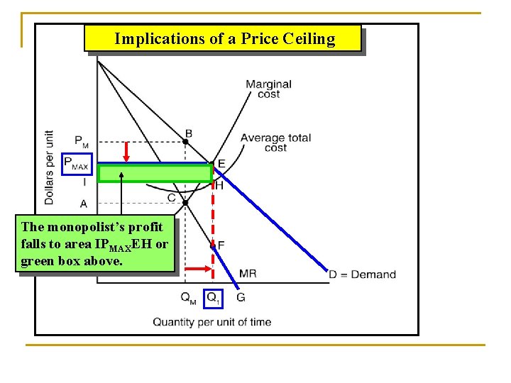 Implications of a Price Ceiling The monopolist’s profit falls to area IPMAXEH or green
