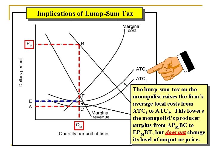 Implications of Lump-Sum Tax The lump-sum tax on the monopolist raises the firm’s average