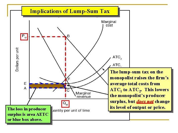 Implications of Lump-Sum Tax T The loss in producer surplus is area AETC or