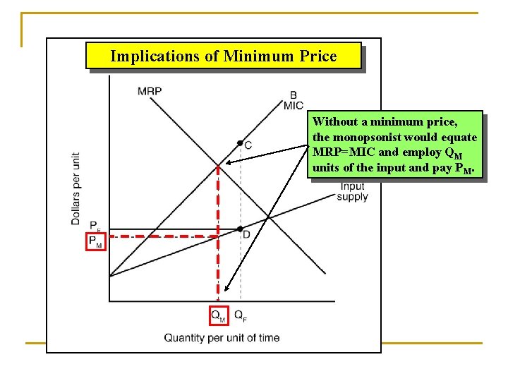 Implications of Minimum Price Without a minimum price, the monopsonist would equate MRP=MIC and