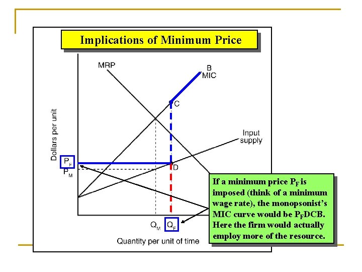 Implications of Minimum Price If a minimum price PF is imposed (think of a