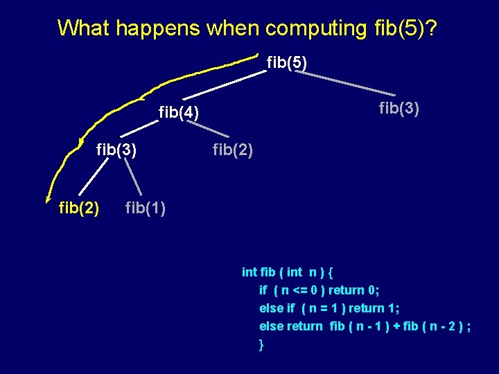 What happens when computing fib(5)? fib(5) fib(3) fib(4) fib(3) fib(2) fib(1) int fib (