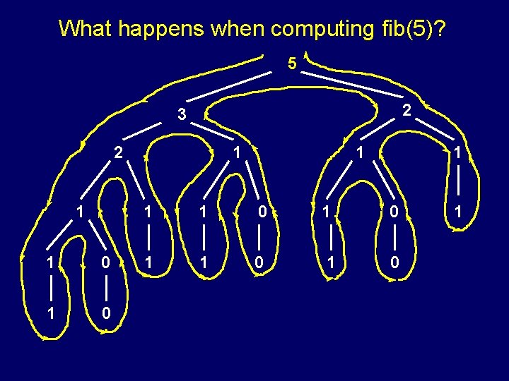 What happens when computing fib(5)? 5 2 3 2 1 1 0 1 0