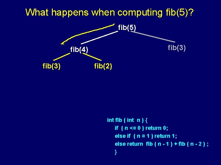 What happens when computing fib(5)? fib(5) fib(3) fib(4) fib(3) fib(2) int fib ( int