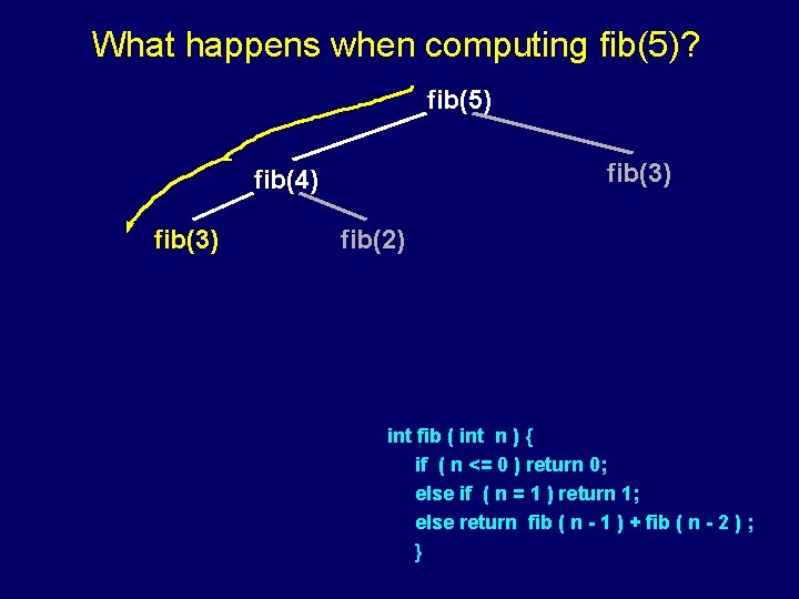 What happens when computing fib(5)? fib(5) fib(3) fib(4) fib(3) fib(2) int fib ( int