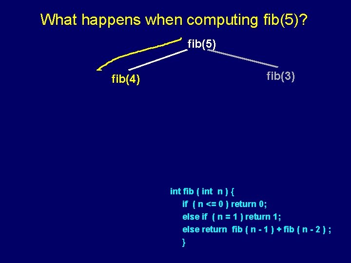 What happens when computing fib(5)? fib(5) fib(4) fib(3) int fib ( int n )