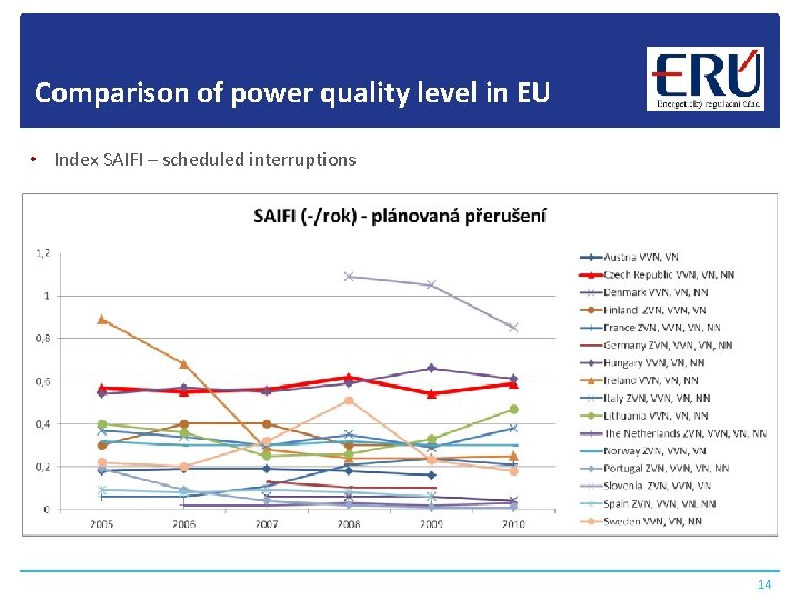 Comparison of power quality level in EU • Index SAIFI – scheduled interruptions 14