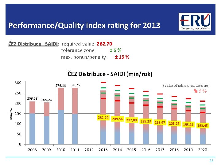 Performance/Quality index rating for 2013 ČEZ Distribuce - SAIDI: required value 262, 70 tolerance