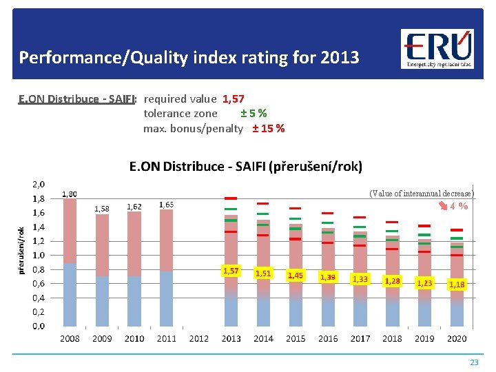 Performance/Quality index rating for 2013 E. ON Distribuce - SAIFI: required value 1, 57