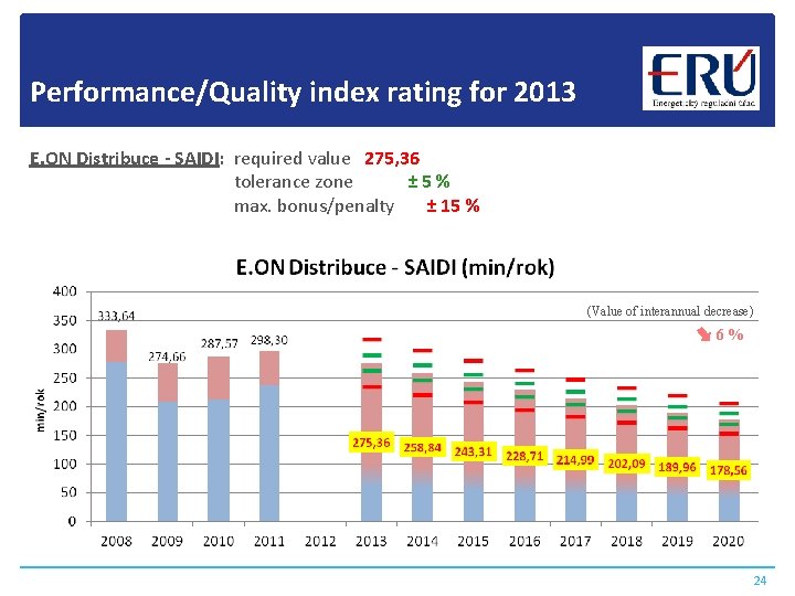 Performance/Quality index rating for 2013 E. ON Distribuce - SAIDI: required value 275, 36