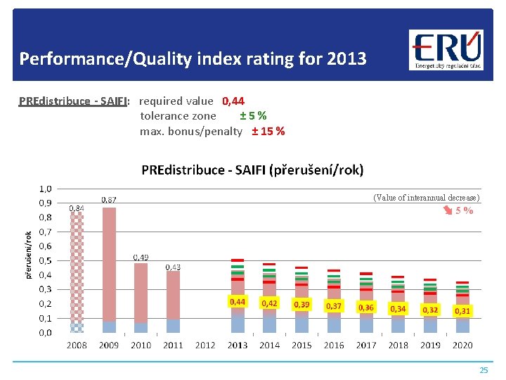 Performance/Quality index rating for 2013 PREdistribuce - SAIFI: required value 0, 44 tolerance zone