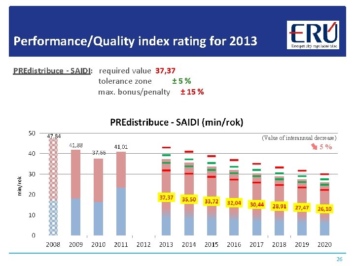 Performance/Quality index rating for 2013 PREdistribuce - SAIDI: required value 37, 37 tolerance zone