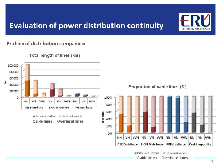 Evaluation of power distribution continuity Profiles of distribution companies: Total length of lines (km)