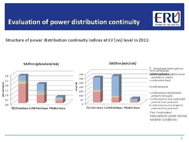 Evaluation of power distribution continuity Structure of power distribution continuity indices at LV (nn)