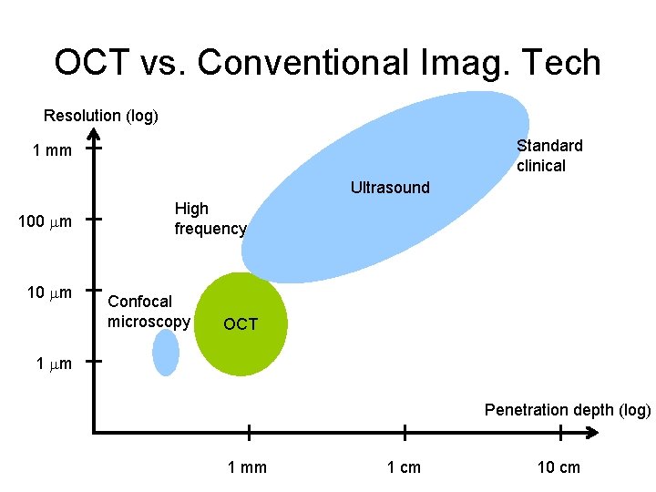 OCT vs. Conventional Imag. Tech Resolution (log) Standard clinical 1 mm Ultrasound 100 mm